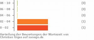 Punkteverteilung Wartezeiten Bild