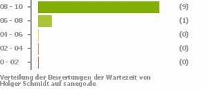 Punkteverteilung Wartezeiten Punkteverteilung Wartezeiten Bild