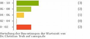 Punkteverteilung Wartezeiten Bild