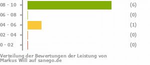 Punkteverteilung Leistung Punkteverteilung Leistung Bild