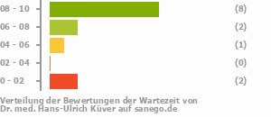 Punkteverteilung Wartezeiten Bild