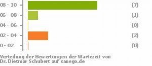 Punkteverteilung Wartezeiten Punkteverteilung Wartezeiten Bild
