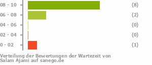 Punkteverteilung Wartezeiten Bild