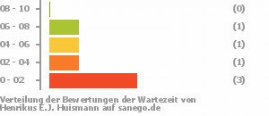 Punkteverteilung Wartezeiten Bild