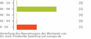 Punkteverteilung Wartezeiten Bild