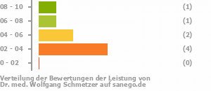 Punkteverteilung Leistung Punkteverteilung Leistung Bild