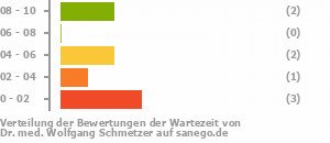 Punkteverteilung Wartezeiten Punkteverteilung Wartezeiten Bild