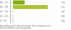 Punkteverteilung Leistung Bild
