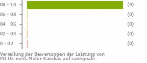 Punkteverteilung Leistung Punkteverteilung Leistung Bild