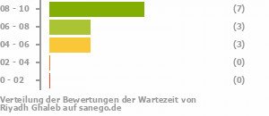 Punkteverteilung Wartezeiten Bild