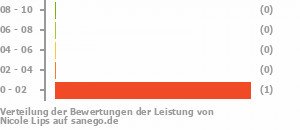 Punkteverteilung Leistung Bild