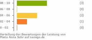 Punkteverteilung Leistung Bild