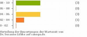 Punkteverteilung Wartezeiten Bild