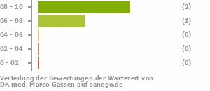 Punkteverteilung Wartezeiten Bild