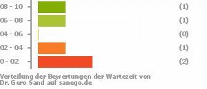 Punkteverteilung Wartezeiten Bild