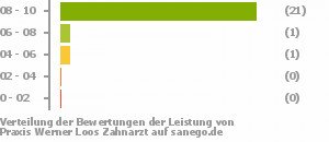 Punkteverteilung Leistung Bild