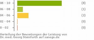 Punkteverteilung Leistung Punkteverteilung Leistung Bild