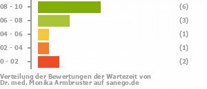 Punkteverteilung Wartezeiten Bild