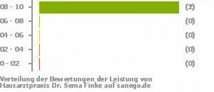 Punkteverteilung Leistung Bild