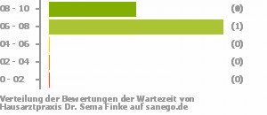 Punkteverteilung Wartezeiten Bild
