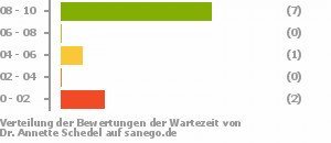 Punkteverteilung Wartezeiten Bild