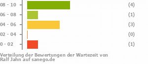 Punkteverteilung Wartezeiten Punkteverteilung Wartezeiten Bild