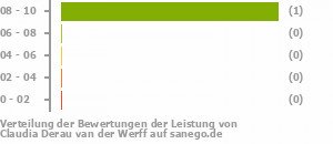 Punkteverteilung Leistung Bild