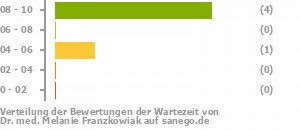 Punkteverteilung Wartezeiten Bild