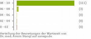 Punkteverteilung Wartezeiten Punkteverteilung Wartezeiten Bild