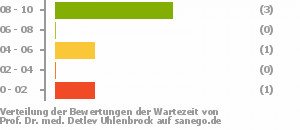 Punkteverteilung Wartezeiten Bild