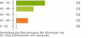 Punkteverteilung Wartezeiten Bild