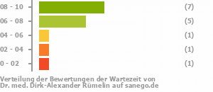 Punkteverteilung Wartezeiten Bild