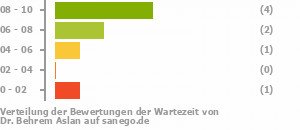 Punkteverteilung Wartezeiten Bild