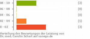 Punkteverteilung Leistung Bild