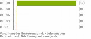 Punkteverteilung Leistung Punkteverteilung Leistung Bild