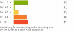 Punkteverteilung Leistung Bild