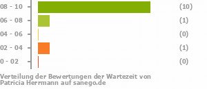 Punkteverteilung Wartezeiten Punkteverteilung Wartezeiten Bild