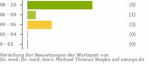 Punkteverteilung Wartezeiten Bild