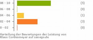Punkteverteilung Leistung Punkteverteilung Leistung Bild