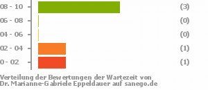 Punkteverteilung Wartezeiten Bild