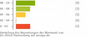 Punkteverteilung Wartezeiten Bild