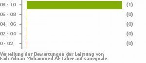 Punkteverteilung Leistung Bild