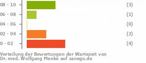 Punkteverteilung Wartezeiten Bild