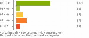 Punkteverteilung Leistung Punkteverteilung Leistung Bild