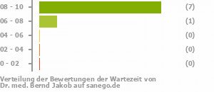 Punkteverteilung Wartezeiten Punkteverteilung Wartezeiten Bild