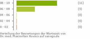 Punkteverteilung Wartezeiten Bild