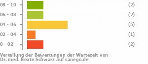 Punkteverteilung Wartezeiten Bild