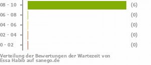 Punkteverteilung Wartezeiten Punkteverteilung Wartezeiten Bild