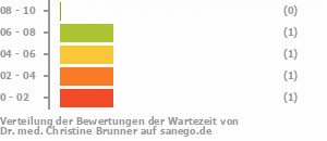 Punkteverteilung Wartezeiten Bild