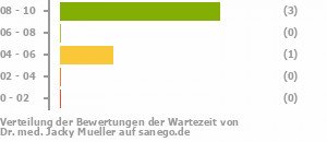 Punkteverteilung Wartezeiten Bild